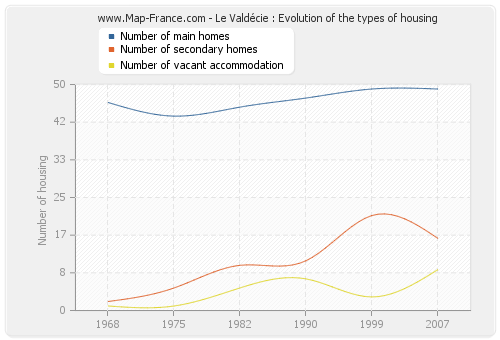 Le Valdécie : Evolution of the types of housing